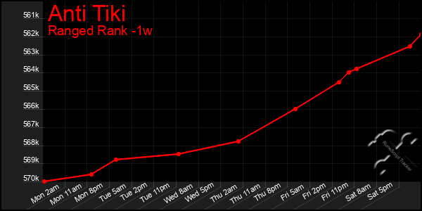 Last 7 Days Graph of Anti Tiki