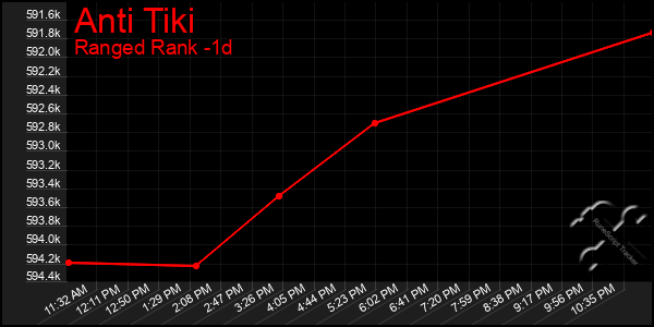 Last 24 Hours Graph of Anti Tiki