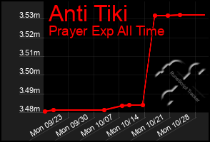 Total Graph of Anti Tiki