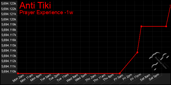 Last 7 Days Graph of Anti Tiki