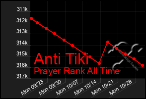 Total Graph of Anti Tiki