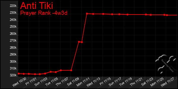 Last 31 Days Graph of Anti Tiki