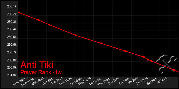 Last 7 Days Graph of Anti Tiki