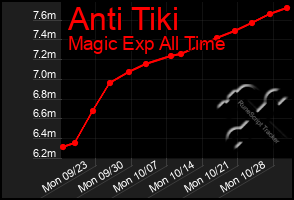 Total Graph of Anti Tiki