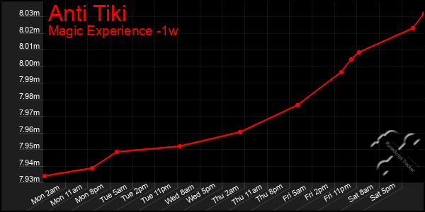 Last 7 Days Graph of Anti Tiki