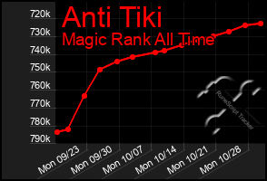 Total Graph of Anti Tiki