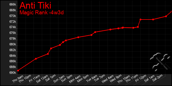 Last 31 Days Graph of Anti Tiki