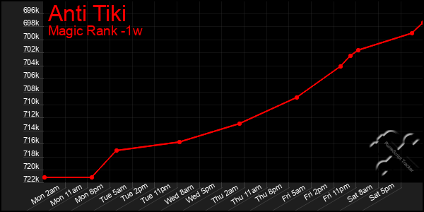 Last 7 Days Graph of Anti Tiki