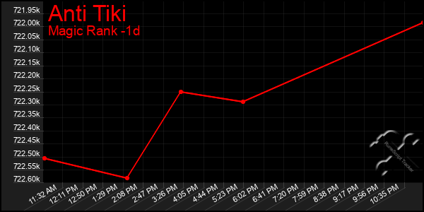 Last 24 Hours Graph of Anti Tiki