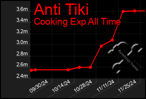 Total Graph of Anti Tiki