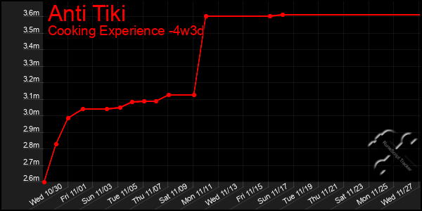 Last 31 Days Graph of Anti Tiki