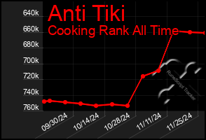 Total Graph of Anti Tiki