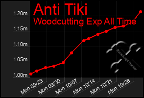 Total Graph of Anti Tiki