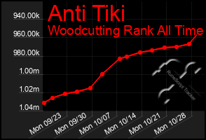 Total Graph of Anti Tiki