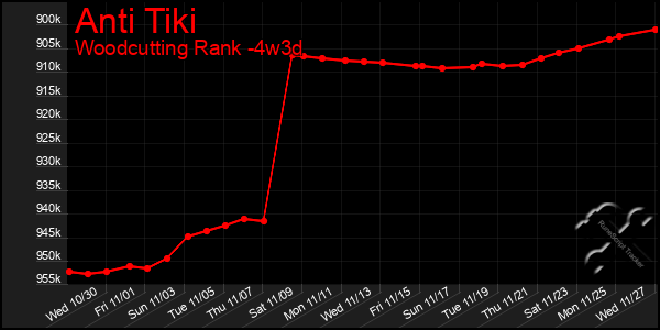 Last 31 Days Graph of Anti Tiki