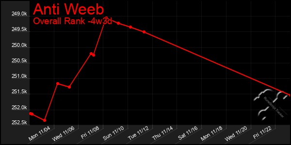 Last 31 Days Graph of Anti Weeb