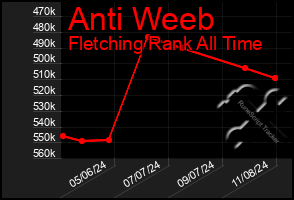 Total Graph of Anti Weeb