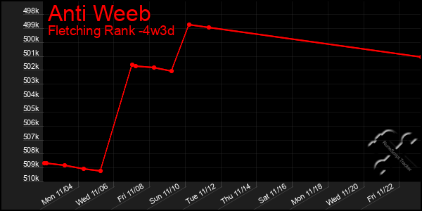 Last 31 Days Graph of Anti Weeb