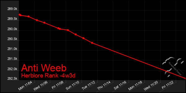 Last 31 Days Graph of Anti Weeb