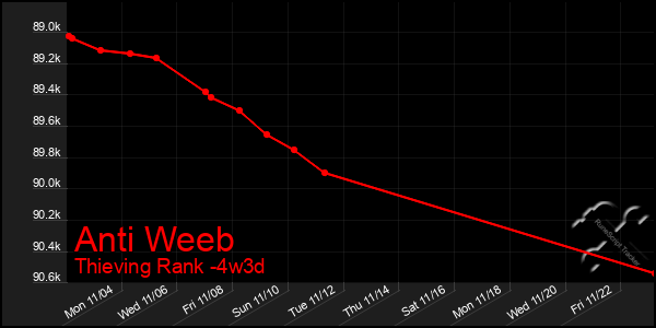 Last 31 Days Graph of Anti Weeb