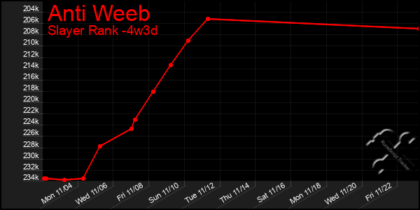 Last 31 Days Graph of Anti Weeb