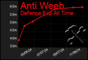 Total Graph of Anti Weeb