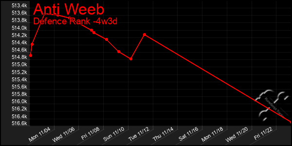 Last 31 Days Graph of Anti Weeb