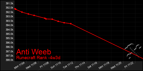 Last 31 Days Graph of Anti Weeb