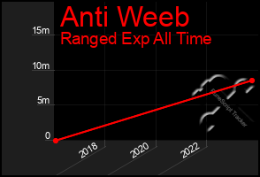 Total Graph of Anti Weeb