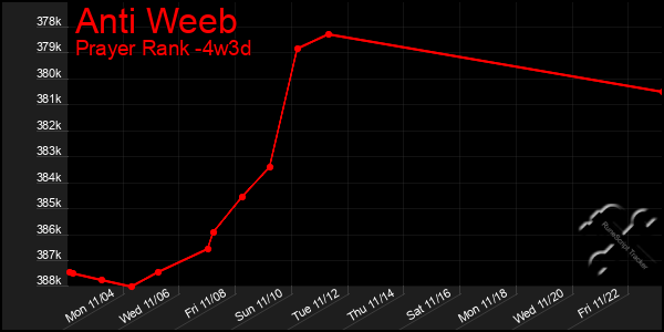 Last 31 Days Graph of Anti Weeb