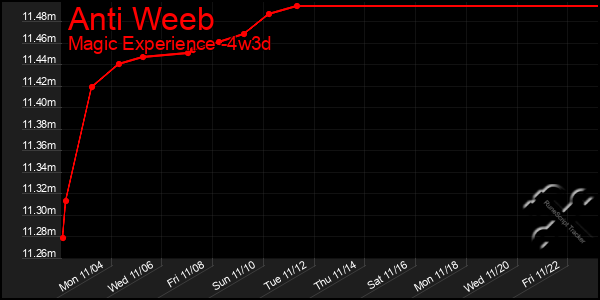 Last 31 Days Graph of Anti Weeb