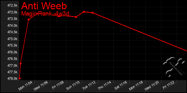 Last 31 Days Graph of Anti Weeb