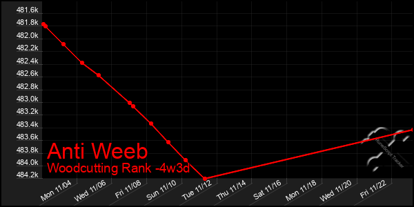 Last 31 Days Graph of Anti Weeb