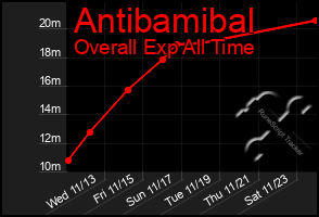 Total Graph of Antibamibal