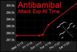 Total Graph of Antibamibal