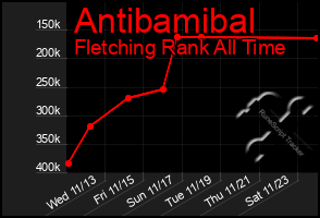 Total Graph of Antibamibal