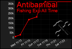 Total Graph of Antibamibal