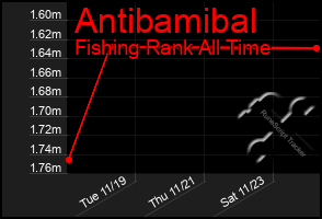 Total Graph of Antibamibal