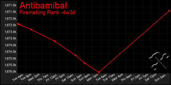 Last 31 Days Graph of Antibamibal