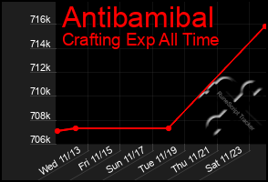 Total Graph of Antibamibal