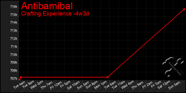 Last 31 Days Graph of Antibamibal