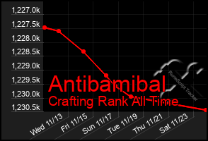 Total Graph of Antibamibal