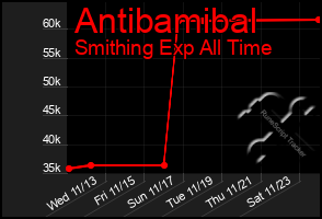 Total Graph of Antibamibal