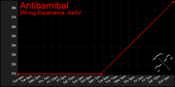 Last 31 Days Graph of Antibamibal