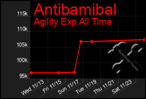 Total Graph of Antibamibal