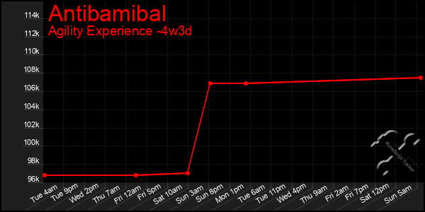 Last 31 Days Graph of Antibamibal