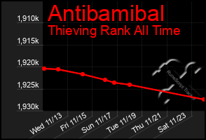 Total Graph of Antibamibal