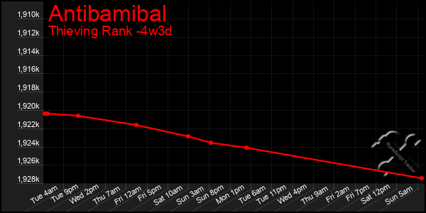 Last 31 Days Graph of Antibamibal