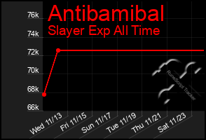 Total Graph of Antibamibal