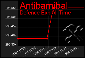 Total Graph of Antibamibal